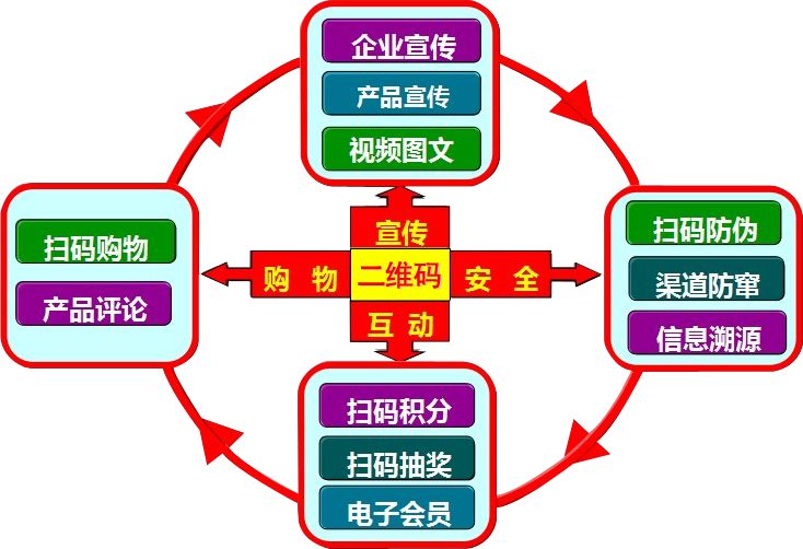 保健品二維碼防偽標(biāo)簽 商品防火墻