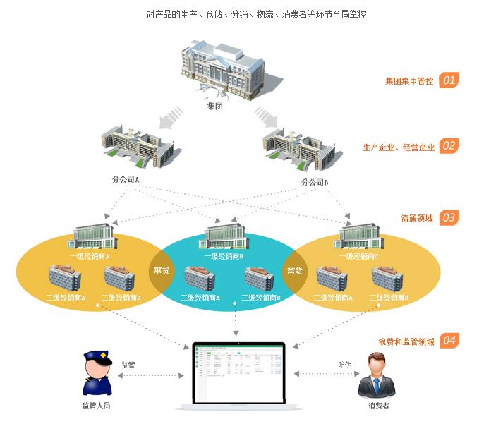 防竄貨系統(tǒng)開(kāi)發(fā)