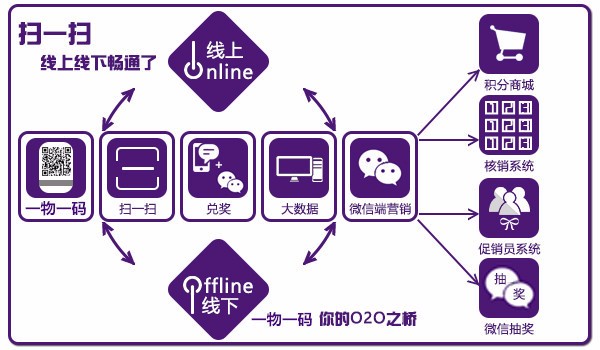 “一物一码” 助力企业Ｏ２Ｏ营销_正品防伪