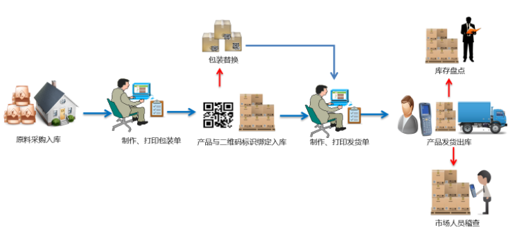 物流渠道防伪系统 量身定制方案