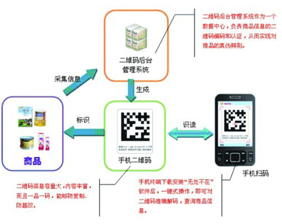 二維碼防偽技術(shù)如何實(shí)現(xiàn)防偽