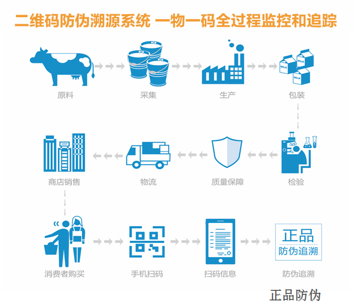 農(nóng)藥二維碼追溯體系