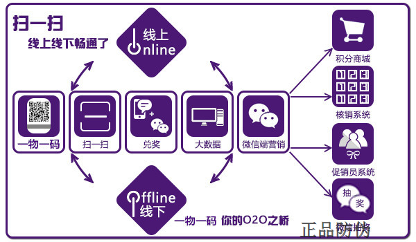 “一物一碼” 助力企業(yè)Ｏ２Ｏ營銷_正品防偽