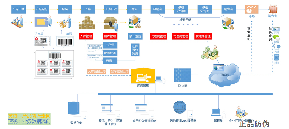 防偽防竄貨系統(tǒng)的操作流程是怎樣的？__正品防偽