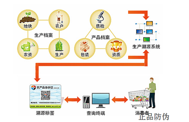 農(nóng)作物種子建設(shè)二維碼追溯系統(tǒng)