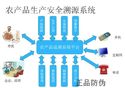 農(nóng)產(chǎn)品質(zhì)量追溯系統(tǒng)有哪些組成部分__正品防偽