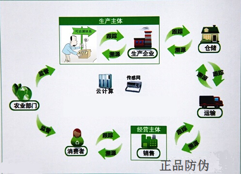 農(nóng)資溯源解決方案追溯流程