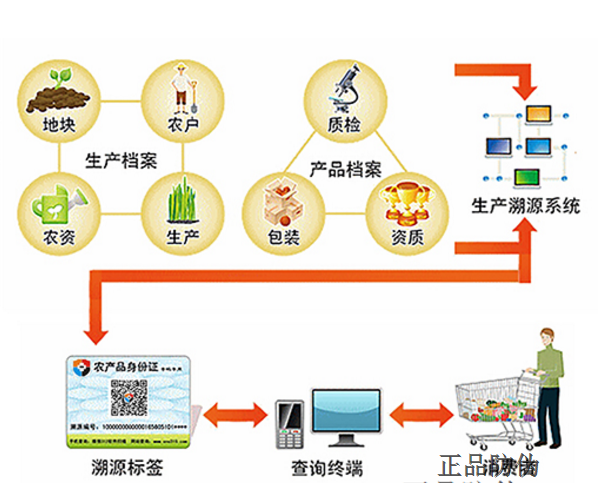 二維碼食品溯源系統(tǒng)追溯流程