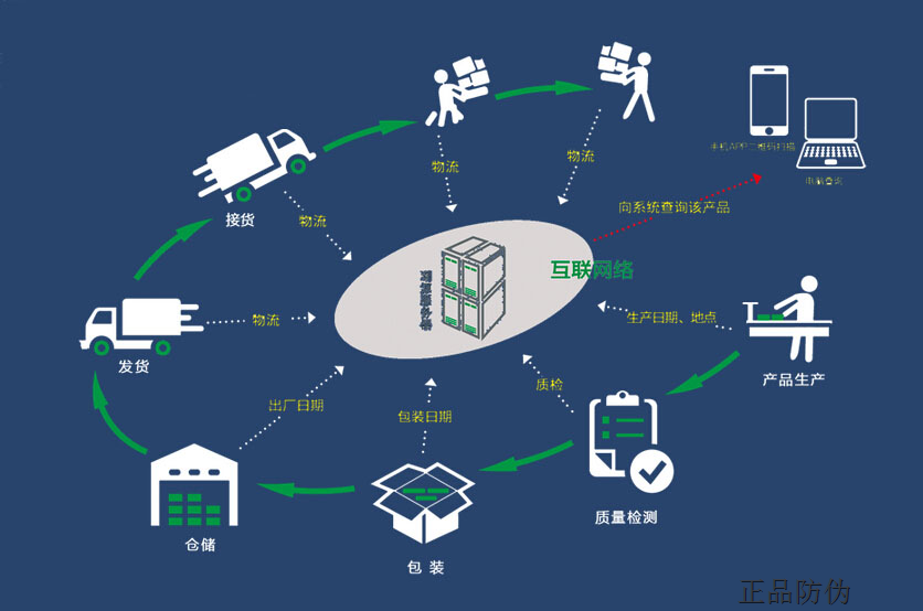 防偽防竄貨系統(tǒng) 讓產(chǎn)品信息可追蹤__正品防偽