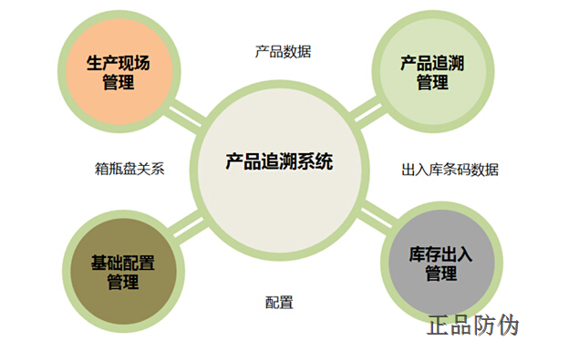 二維碼溯源系統(tǒng)讓每個產(chǎn)品有證可查