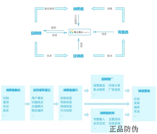 酒行業(yè)防偽追溯系統(tǒng) 記錄供應(yīng)鏈全過程__正品防偽