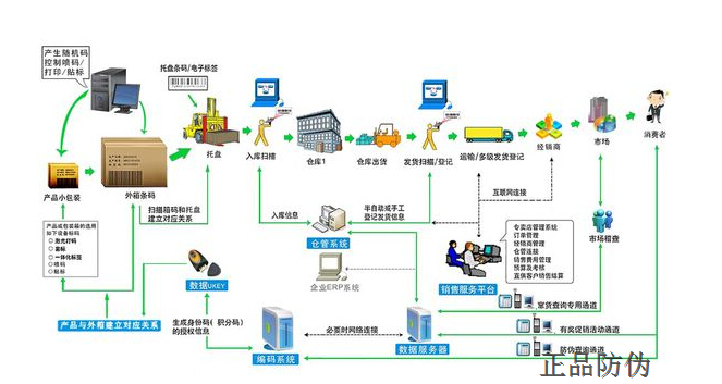 在線賦碼系統(tǒng) 讓二維碼數(shù)據(jù)更準(zhǔn)確__正品防偽