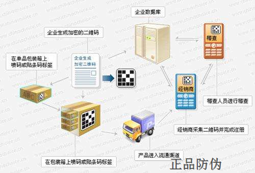 微信防偽防竄貨系統(tǒng) 讓你管理更方便__正品防偽