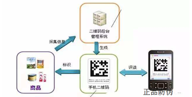 防偽系統(tǒng)定制開發(fā)