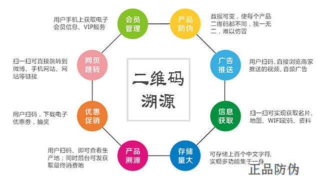 二維碼防偽溯源系統(tǒng)是如何實現(xiàn)掃碼營銷？_正品防偽