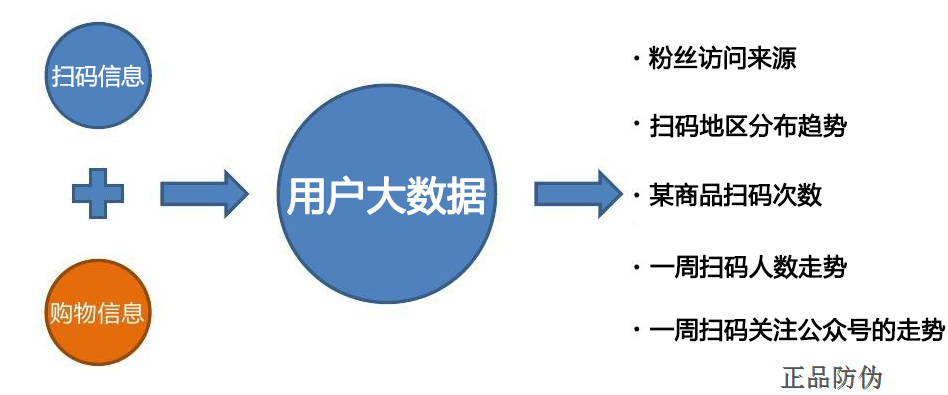 掃碼大數(shù)據(jù)分析