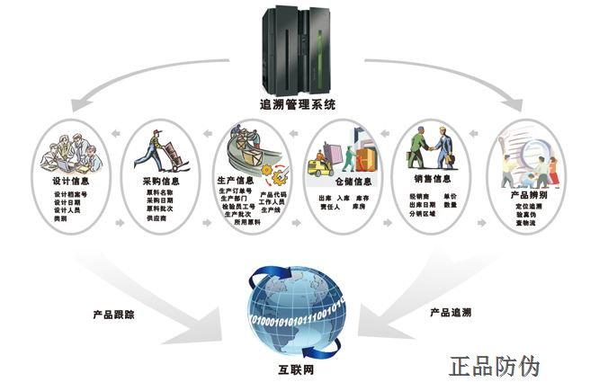 食品追溯系統(tǒng) 讓你放心消費(fèi)_正品防偽