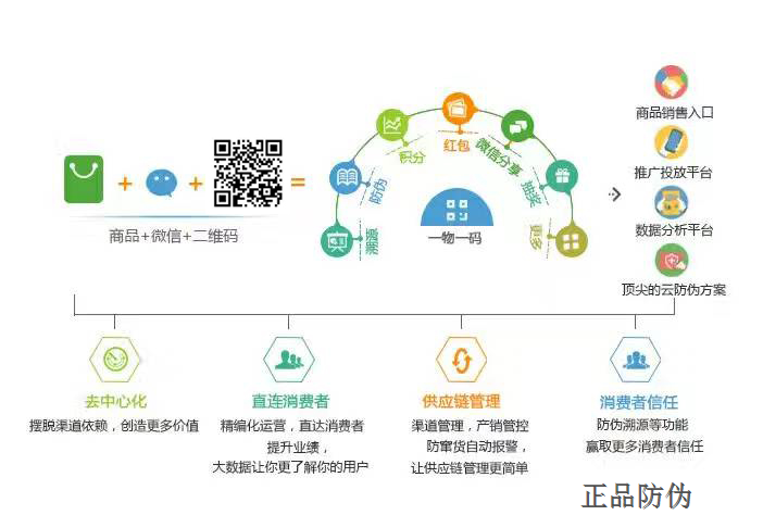 二維碼防偽標(biāo)簽營銷新趨勢_正品防偽