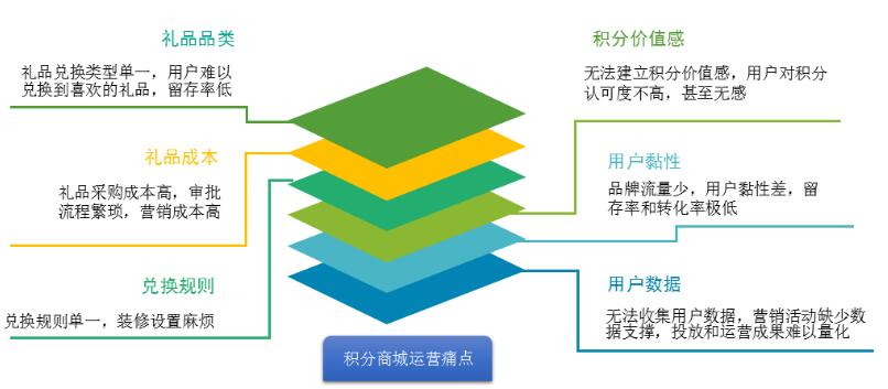 微信防偽積分系統(tǒng)