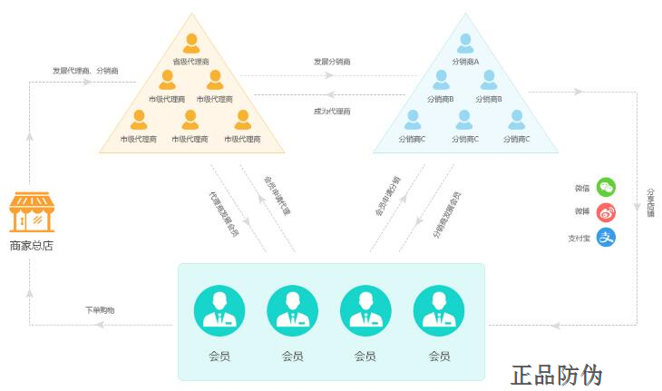 代理商管理系統(tǒng)