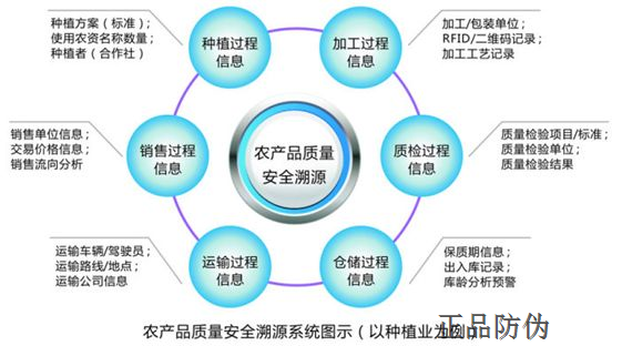 防偽溯源軟件在各行業(yè)應(yīng)用優(yōu)勢