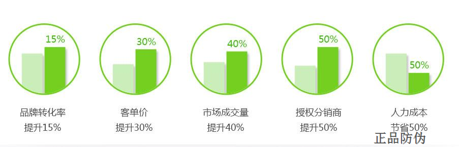 一物一碼防竄貨系統(tǒng) 防止跨區(qū)域銷售