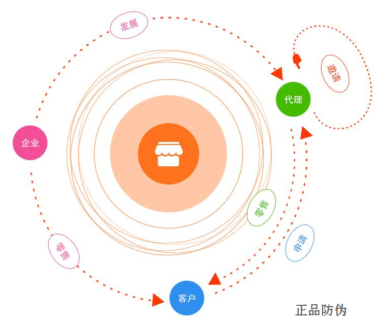 微商零庫(kù)存分銷系統(tǒng)