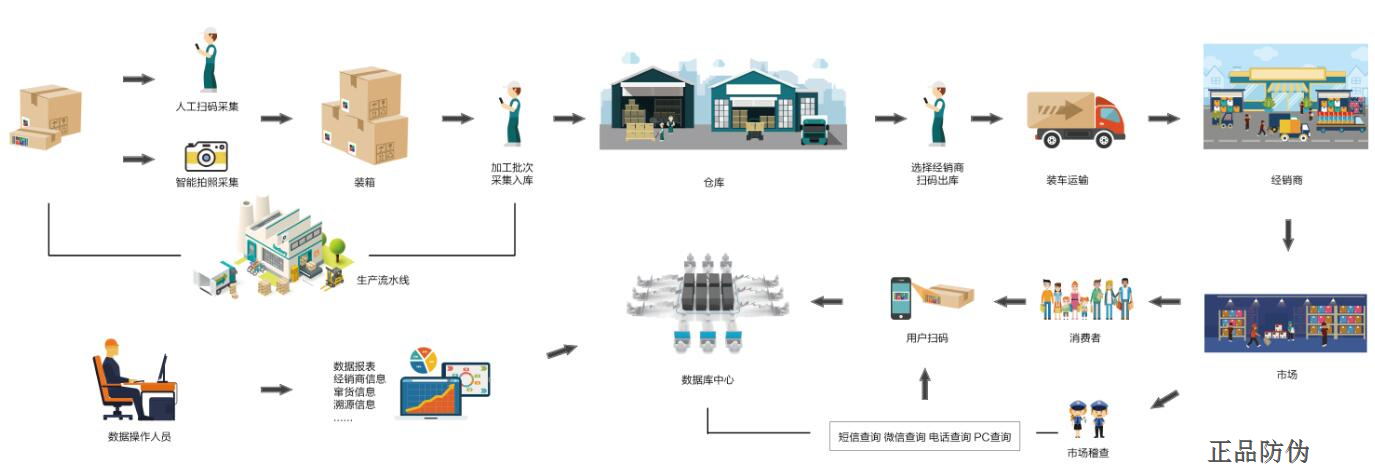 一物一碼防竄貨系統(tǒng) 渠道管理更簡單