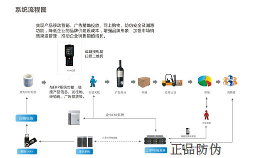 酒類防竄貨系統(tǒng)流程