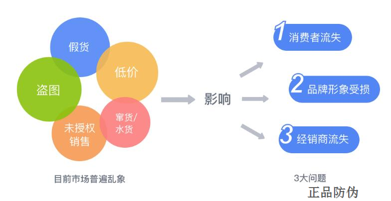 化妝品防竄貨系統(tǒng)維護(hù)