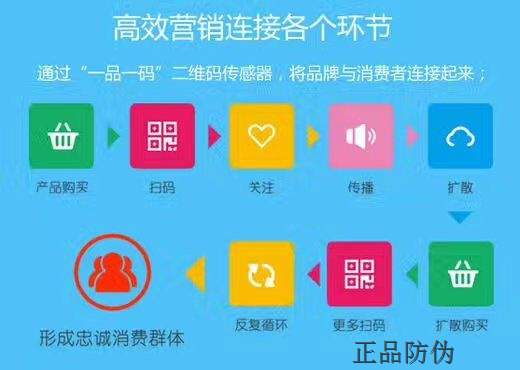 一物一碼促銷系統(tǒng)將企業(yè)消費(fèi)者鏈接