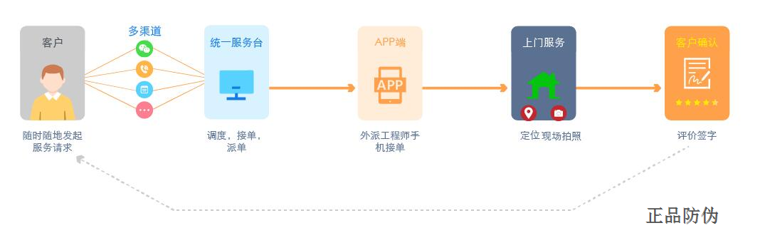 品質(zhì)家電掃碼售后系統(tǒng) 打造智能化平臺