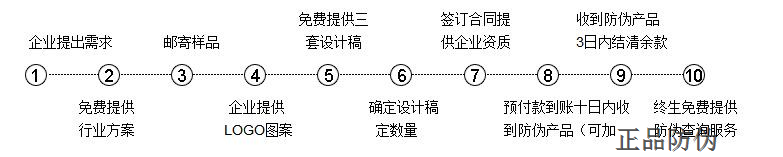 潤滑油防偽標(biāo)簽流程