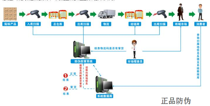 電器防竄貨系統(tǒng)流程