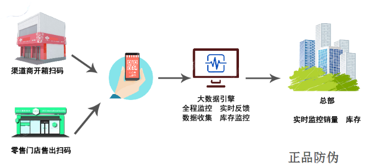 電器防竄貨系統(tǒng)開(kāi)發(fā)