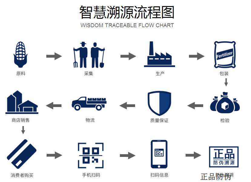 區(qū)塊鏈商品溯源系統(tǒng) 流程