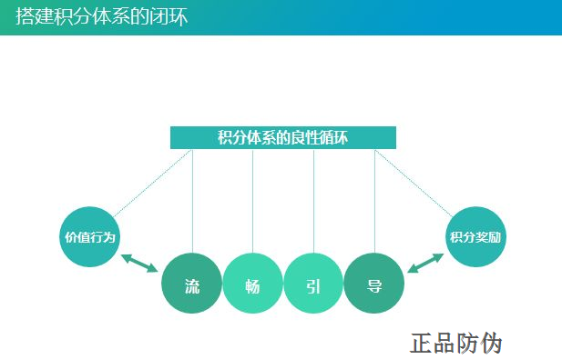 區(qū)塊鏈積分系統(tǒng) 交易信息透明化