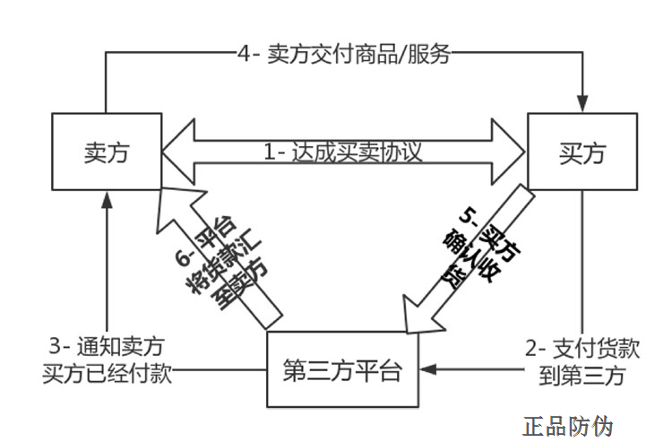 區(qū)塊鏈防偽防竄系統(tǒng) 杜絕假貨橫生