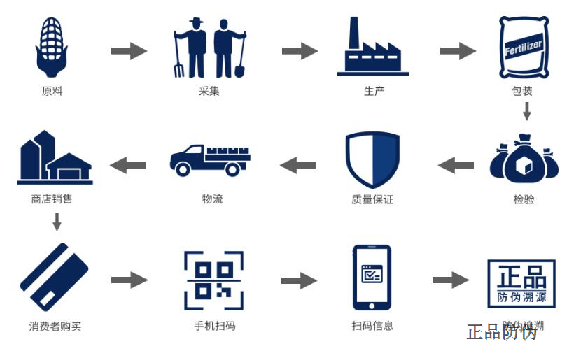 區(qū)塊鏈追溯系統(tǒng) 重塑信用生態(tài)