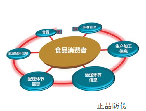 食品二維碼追溯系統(tǒng)開發(fā)