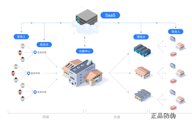 農產品防偽溯源系統(tǒng)開發(fā)