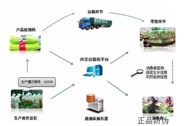 物流渠道防偽系統(tǒng) 量身定制方案