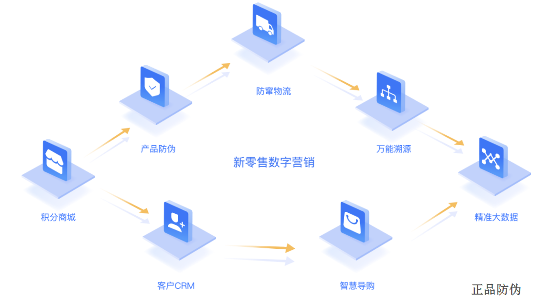 區(qū)塊鏈數(shù)字化營銷系統(tǒng)定制