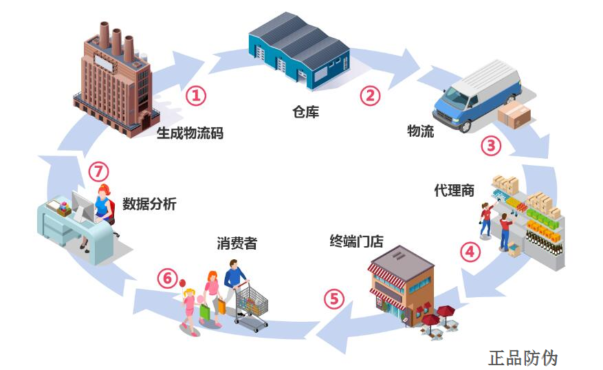 代理商防竄貨系統(tǒng)定制