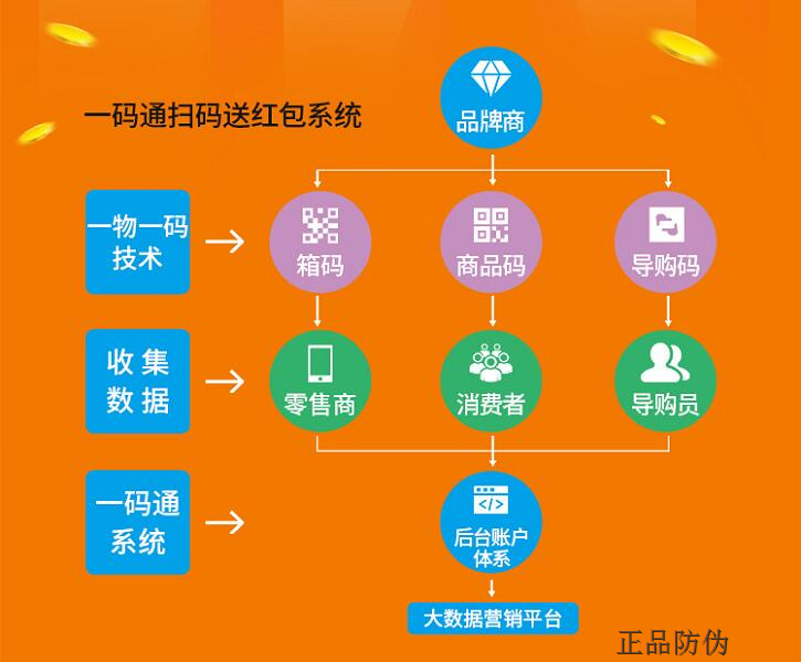 一物一碼營銷系統(tǒng) 降低促銷成本