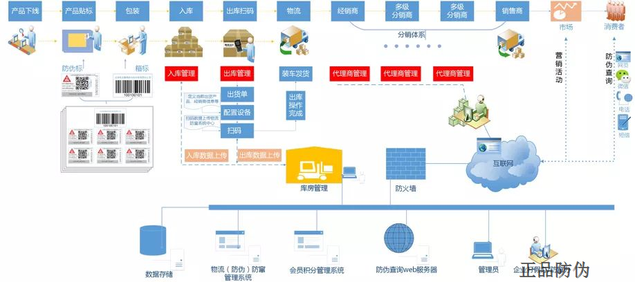 區(qū)塊鏈追溯系統(tǒng) 保證數(shù)據(jù)公開透明