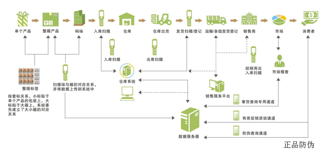 防竄貨系統(tǒng)有哪些特點？