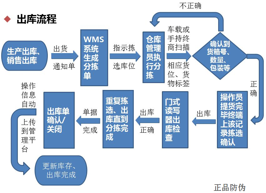 倉庫掃碼管理系統(tǒng)開發(fā)