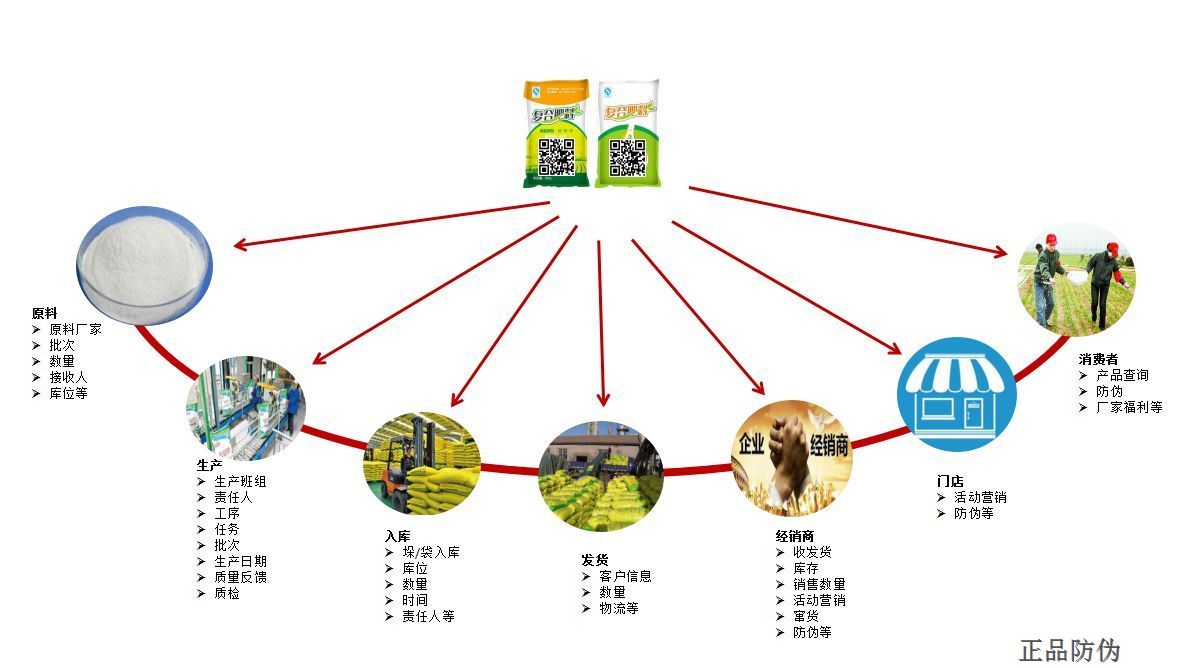 化肥二維碼追溯系統(tǒng)定制