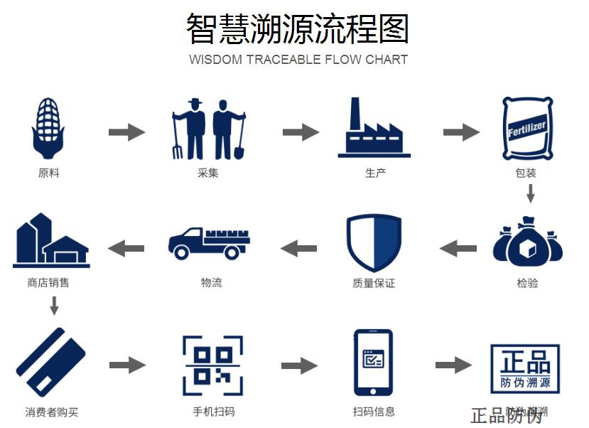 獸藥二維碼追溯系統(tǒng)定制開發(fā)